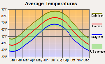 Louisville, Tennessee average temperatures