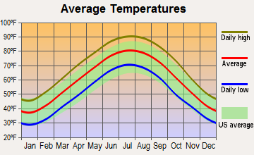 Maury City, Tennessee average temperatures