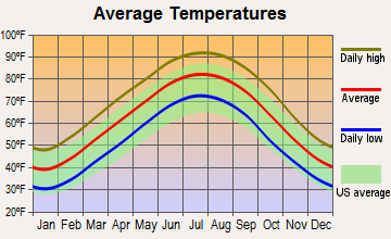 Memphis, Tennessee average temperatures