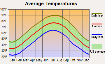 Milan, Tennessee average temperatures