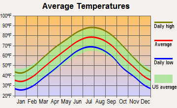 Mitchellville, Tennessee average temperatures