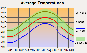 Mountain City, Tennessee average temperatures
