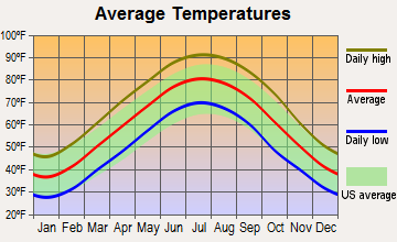 Munford, Tennessee average temperatures