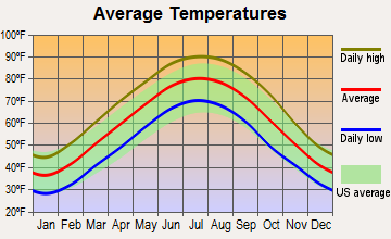 Newbern, Tennessee average temperatures
