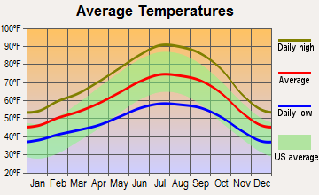 Rio Vista, California average temperatures
