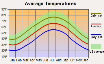 Pittman Center, Tennessee average temperatures