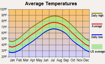 Red Boiling Springs, Tennessee average temperatures