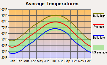 Saltillo, Tennessee average temperatures