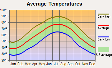 Sparta, Tennessee average temperatures