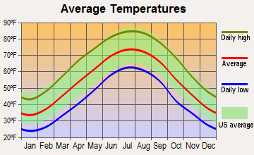 Sunbright, Tennessee average temperatures