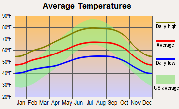 Rodeo, California average temperatures