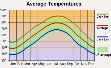 Williston, Tennessee average temperatures