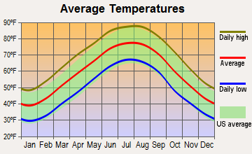 Winchester, Tennessee average temperatures
