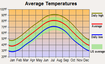 Bartlett, Tennessee average temperatures