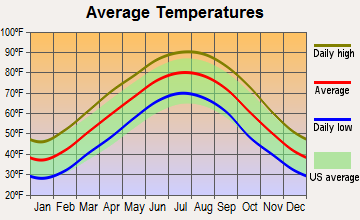 Bells, Tennessee average temperatures