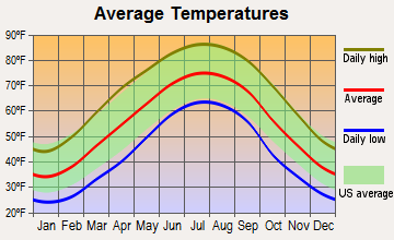 Caryville, Tennessee average temperatures