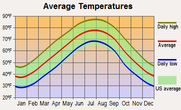 Alcoa, Tennessee average temperatures