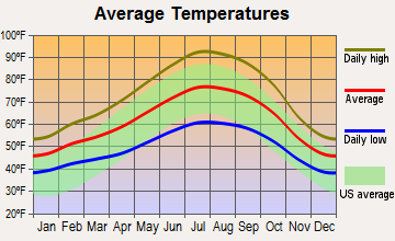Roseville, California average temperatures
