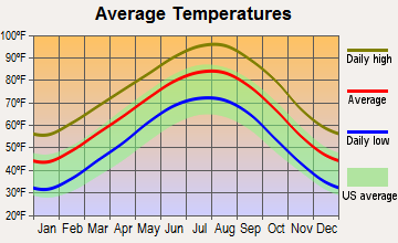 Alma, Texas average temperatures