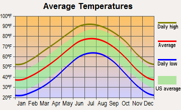 Amherst, Texas average temperatures