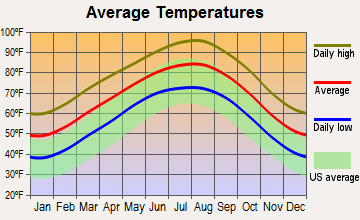 Anderson Mill, Texas average temperatures