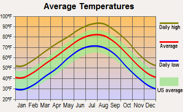 Annona, Texas average temperatures