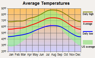 Rowland Heights, California average temperatures