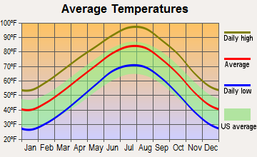 Archer City, Texas average temperatures