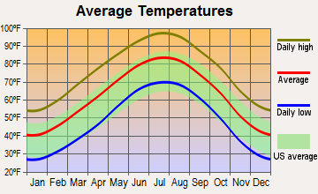Aspermont, Texas average temperatures