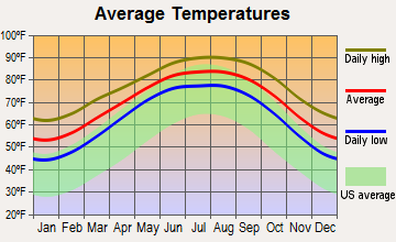 Austwell, Texas average temperatures