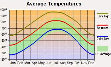 Barstow, Texas average temperatures