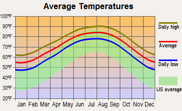 Bayou Vista, Texas average temperatures