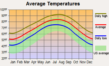 Baytown, Texas average temperatures