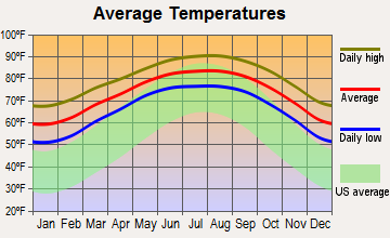 Bayview, Texas average temperatures