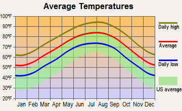 Beasley, Texas average temperatures