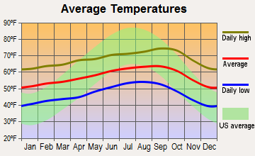 Salinas, California average temperatures