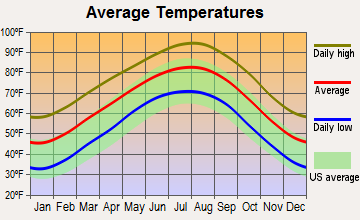 Bertram, Texas average temperatures