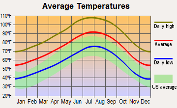Salton City, California average temperatures