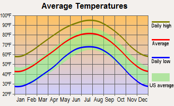 Big Lake, Texas average temperatures