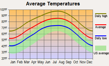 Big Wells, Texas average temperatures