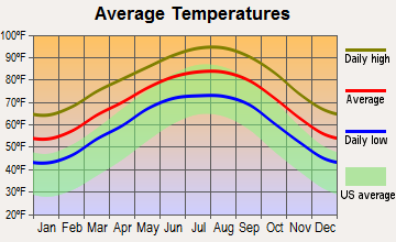 Blue Berry Hill, Texas average temperatures
