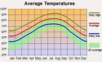 Bonney, Texas average temperatures