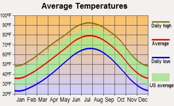 Borger, Texas average temperatures