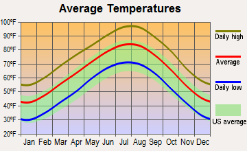 Briar, Texas average temperatures