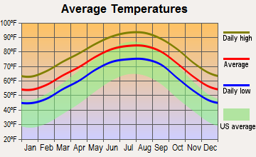 Brookside Village, Texas average temperatures
