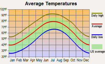 Brownfield, Texas average temperatures