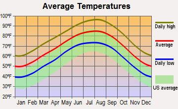 Bryan, Texas average temperatures