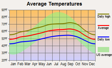 San Bruno, California average temperatures