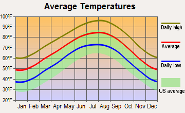 Caldwell, Texas average temperatures