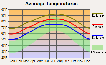 Cameron Park, Texas average temperatures